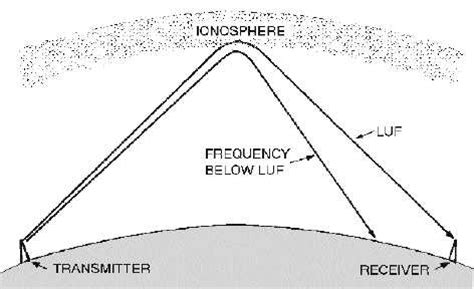 i luf|what is a luf frequency.